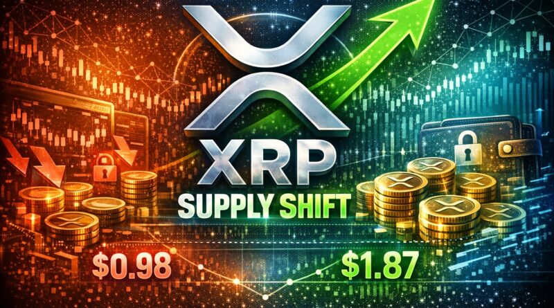 XRP exchange outflows show tightening supply as 35M tokens leave exchanges, signaling reduced sell pressure and potential bullish setup.