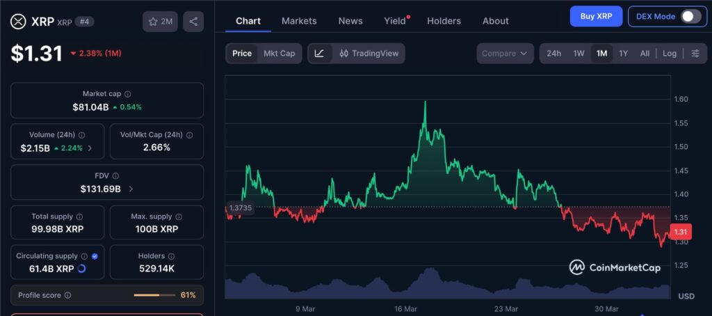 XRP Price Drop 1 month chart showing weakening momentum and lower highs around $1.30-$1.40 range
