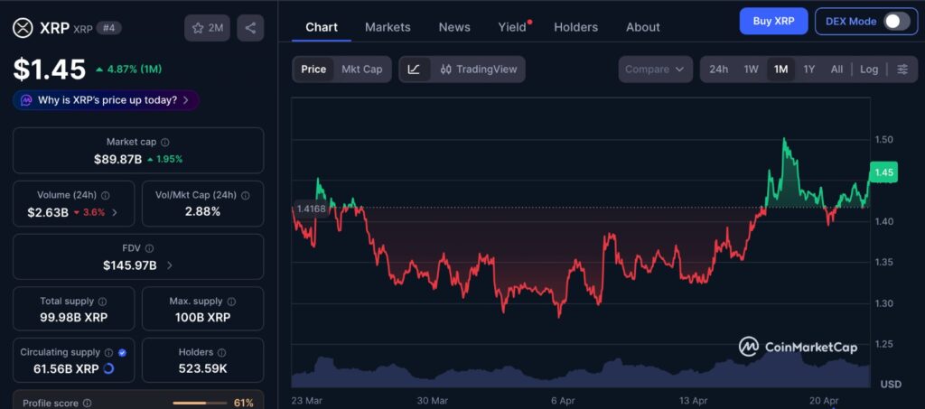 XRP holders profit chart showing 1 month price trend with stabilizing price action and reduced selling pressure