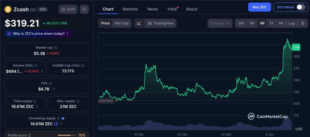 Zcash Price Rally 1 month chart showing sharp price surge following ceasefire news with prior range-bound movement and recent breakout momentum