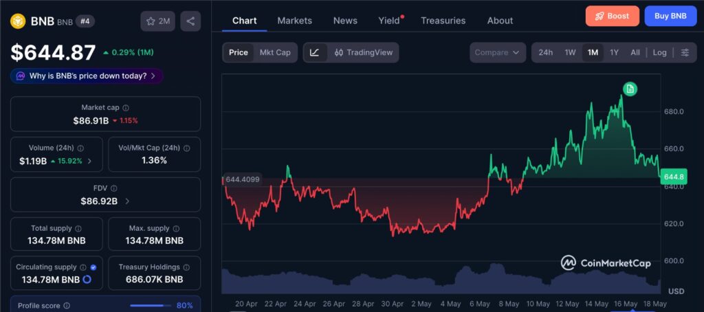 BNB price risk chart shows one-month price action after rejection near $680 support zone