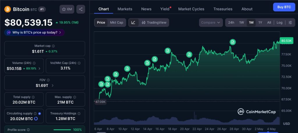 Bitcoin Risk-On Rally 1-month CoinMarketCap chart showing BTC price movement near the $80,000 area