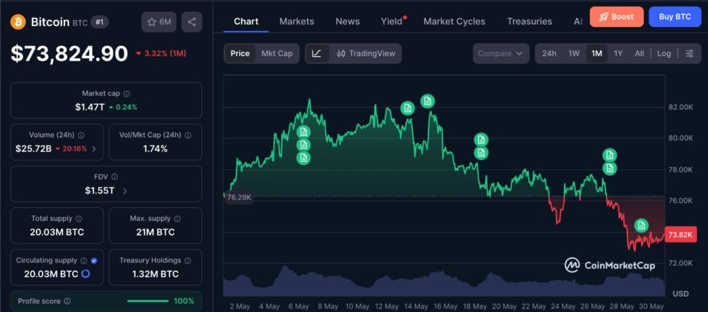 Bitcoin $70K support chart showing BTC one-month price action as buyers test visible liquidity near key support zone