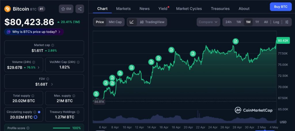 Bitcoin April gain one-month CoinMarketCap chart showing BTC price recovery after strongest monthly performance in 12 months