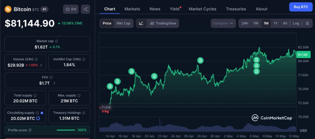 Bitcoin funding rates show cautious trader positioning as BTC holds near a key market area in the one-month price chart.
