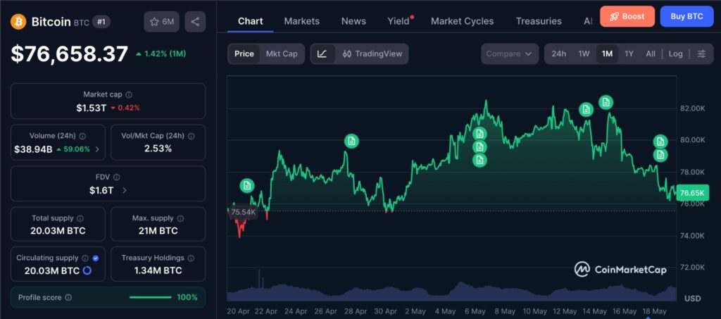 Bitcoin retail demand chart showing BTC one-month price action and weakening spot momentum on CoinMarketCap.