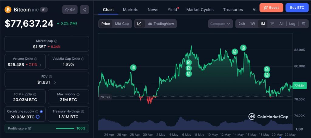 Bitcoin Long Exposure chart shows BTC price action over the past month as traders defend the $76K support zone.