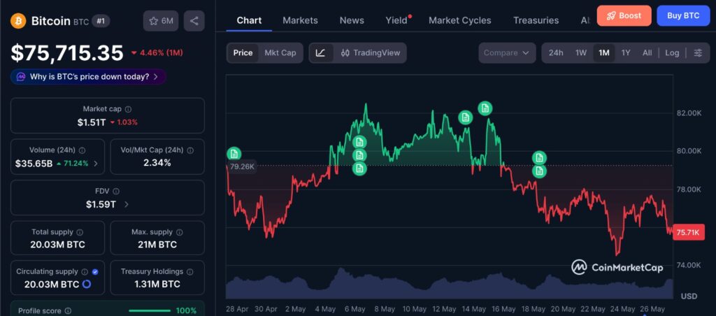 Bitcoin supply absorption chart showing BTC price movement over the past month near the $77K resistance zone.