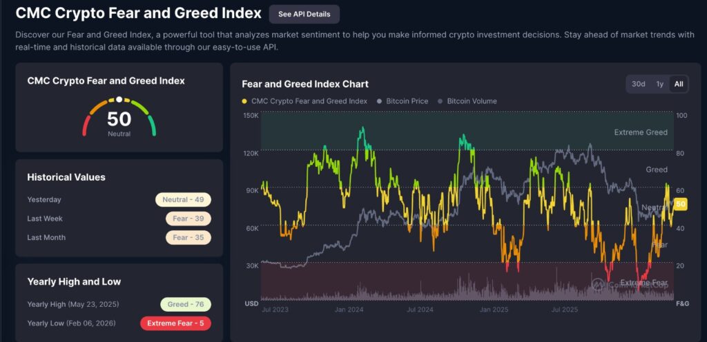 CMC Crypto Fear and Greed Index shows neutral market sentiment as Bitcoin holds higher levels in the crypto market.