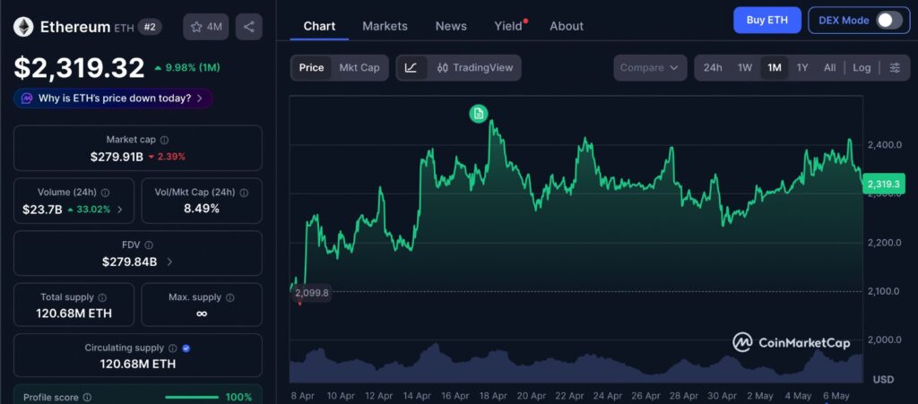 Ethereum price rallies fade near $2.4K as ETH struggles to sustain momentum despite broader crypto market recovery