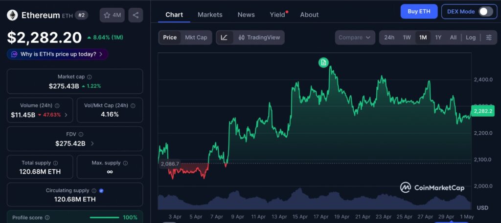 Ethereum $3K price target chart showing ETH one-month price movement near key support and resistance levels