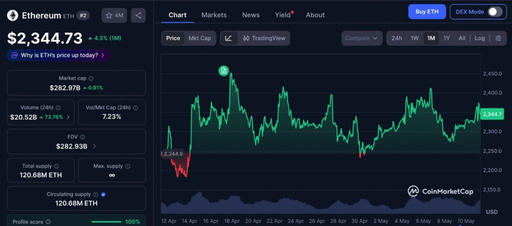 Ethereum Bitcoin weakness shown on ETH one-month price chart from CoinMarketCap