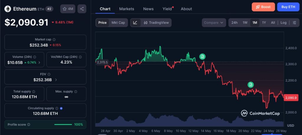 Ethereum whale short chart showing ETH price movement over the past month as buyers test pressure near the whale liquidation zone.