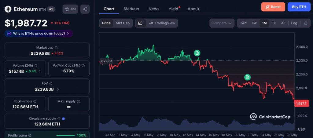 Ethereum short squeeze risk as ETH price trades near the $2,000 support zone on the one-month CMC chart