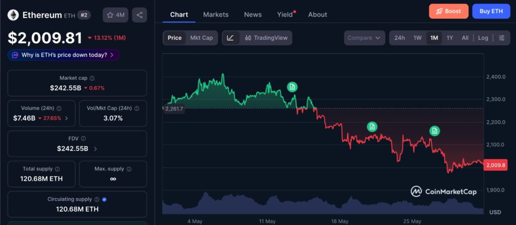 Ethereum RWA dominance reflected in ETH one-month price chart showing the gap between network adoption and token demand