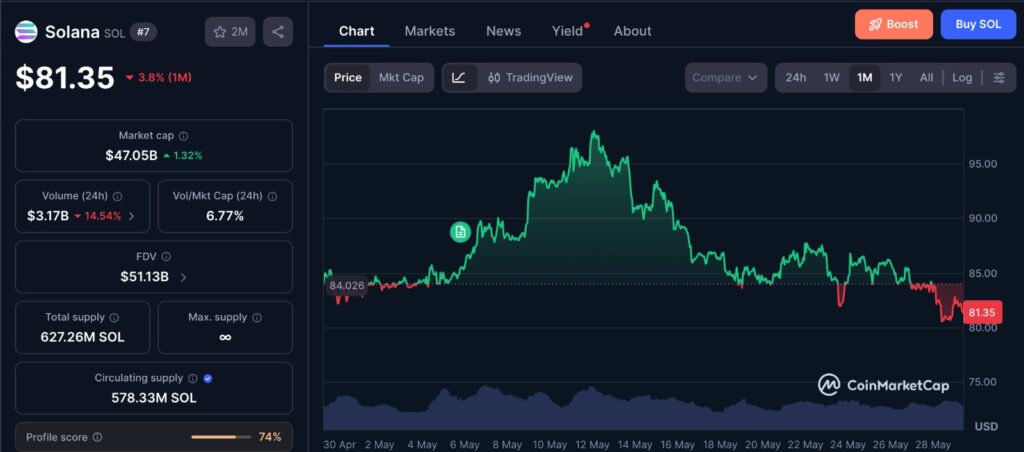 Solana Open Interest chart showing SOL one-month price movement as futures traders reduce leverage and the $68 liquidity zone comes back into focus.