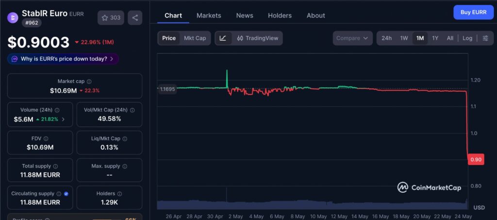 StablR stablecoin depeg chart showing StablR Euro price movement over the past month on CoinMarketCap.