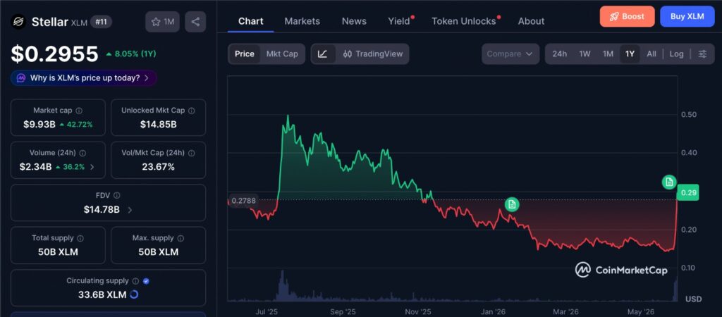 Stellar XLM rally one-month price chart showing recent market momentum after DTCC tokenization news.