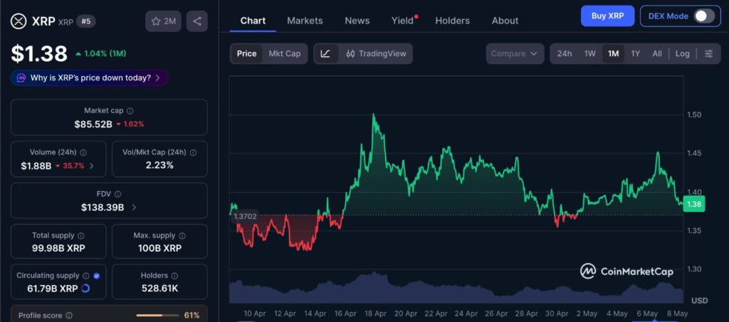 XRP support zone chart showing one-month price movement as buyers defend the $1.30 to $1.40 area.