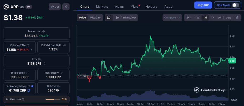 XRP sentiment chart showing 1-month XRP price movement as price struggles near key resistance