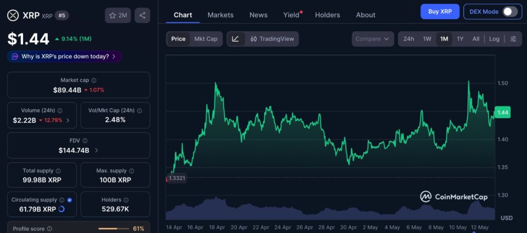 XRP ETF inflows price confirmation chart showing one-month XRP price action on CoinMarketCap