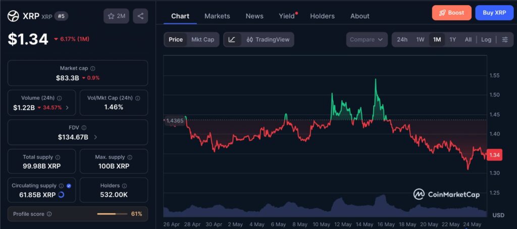 XRP supply tightening chart showing XRP one-month price movement near the $1.50 resistance zone