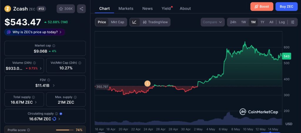 Zcash price correction chart showing ZEC’s one-month price movement as the token tests the key $505 to $439 support range.