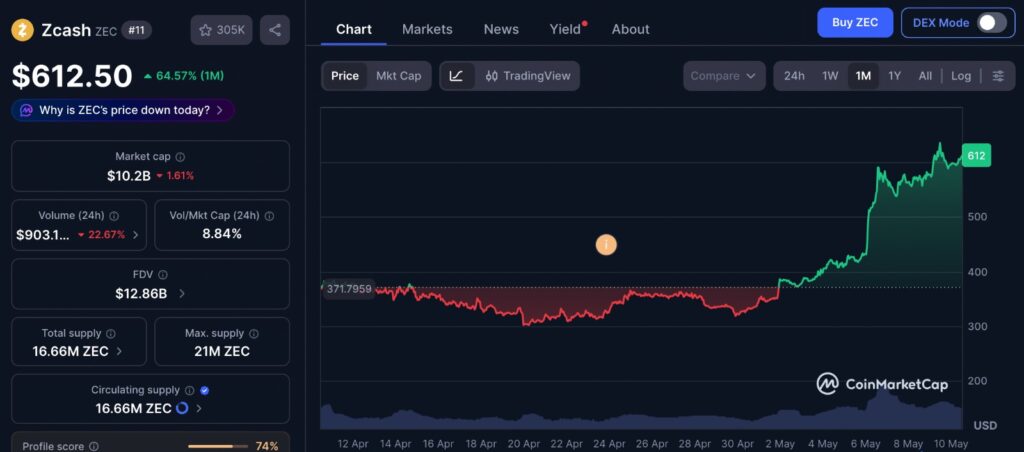 Zcash price chart showing one-month ZEC rally as privacy coin demand returns