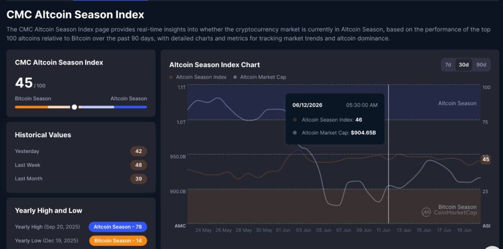 Bitcoin altcoin rotation chart showing the CoinMarketCap Altcoin Season Index over the past month
