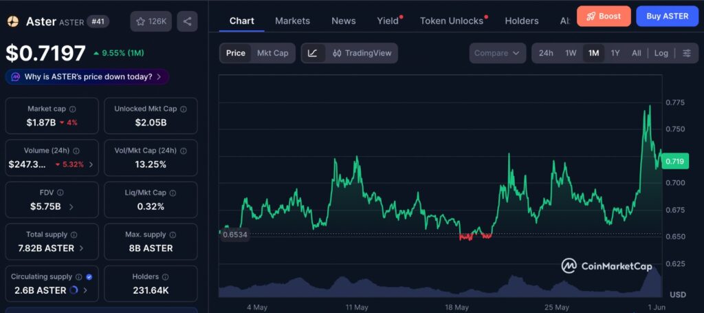 ASTER futures demand chart showing ASTER’s one-month price movement and pullback after its recent two-month high