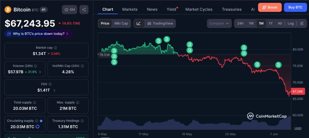 Bitcoin liquidation reset chart showing BTC’s one-month price movement as the market tests the mid-$60K range and deeper $60K support zone.