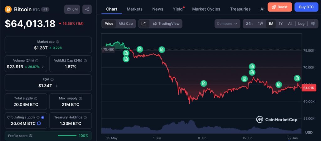 Bitcoin $24K stress scenario shown on 1-month BTC price chart from CoinMarketCap as traders watch ETF outflows and weak US demand