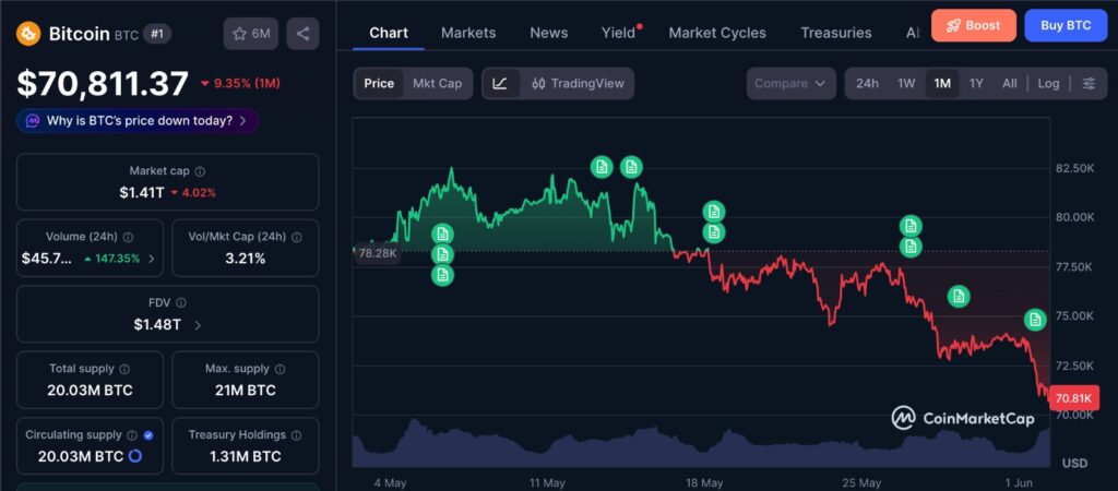 Strategy Bitcoin Sale chart showing BTC one-month price movement after treasury disclosure.