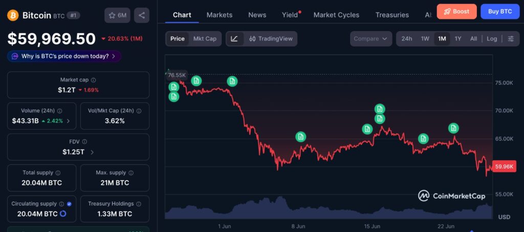 Bitcoin $54K confluence zone comes into focus as BTC loses the $60K area on the 1-month CoinMarketCap price chart.