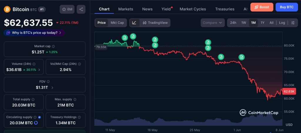 Bitcoin Nasdaq weakness chart showing BTC holding near the $60K support region on the 1-month CoinMarketCap price chart.