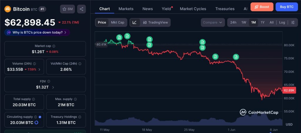 Strategy Bitcoin purchase shown alongside Bitcoin’s 1-month price chart as BTC reacts to the 1,550 BTC buy and recent treasury confidence concerns.