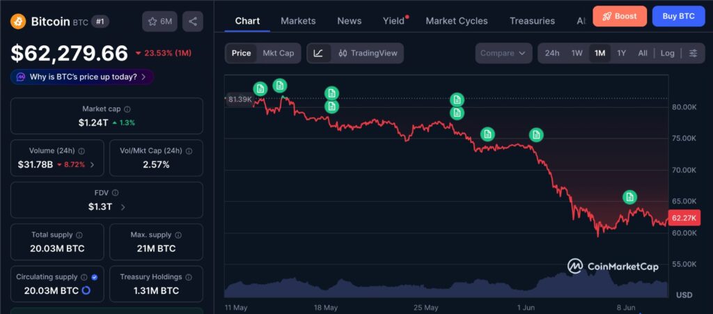 Bitcoin CPI bounce 1-month BTC price chart showing post-inflation rebound on CoinMarketCap