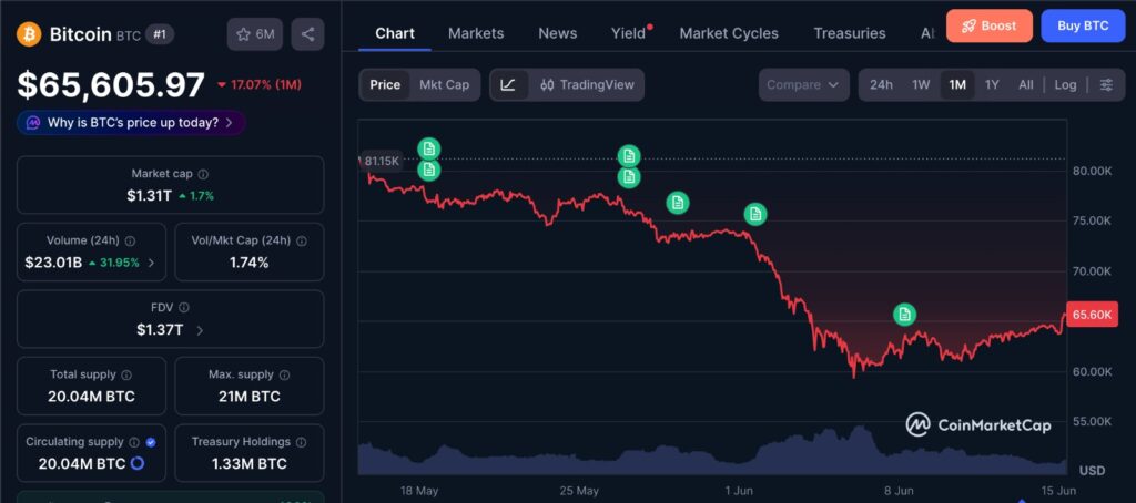 Bitcoin Iran deal chart shows BTC rebounding toward $65K as Hormuz risk eases