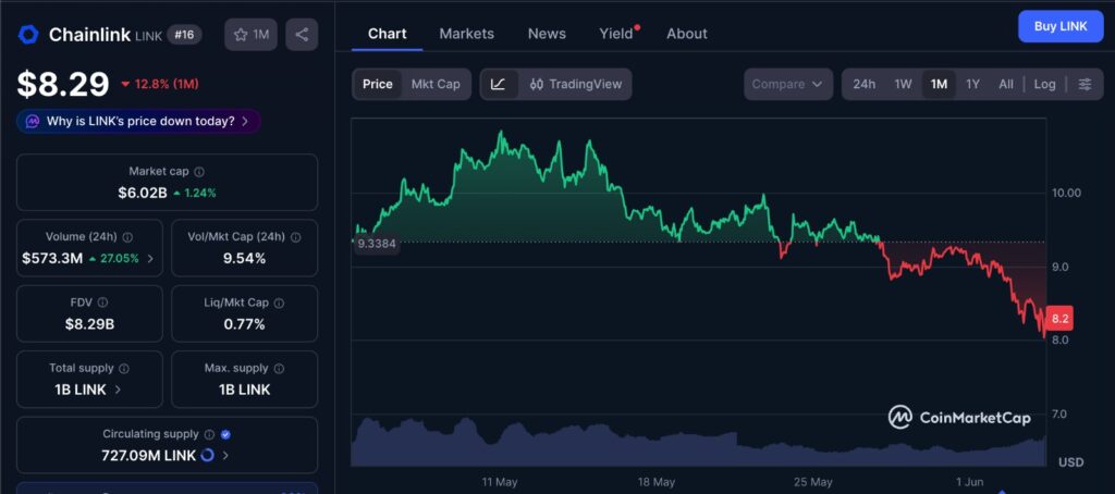 Chainlink exchange outflows align with LINK one-month price chart as $8 support remains in focus