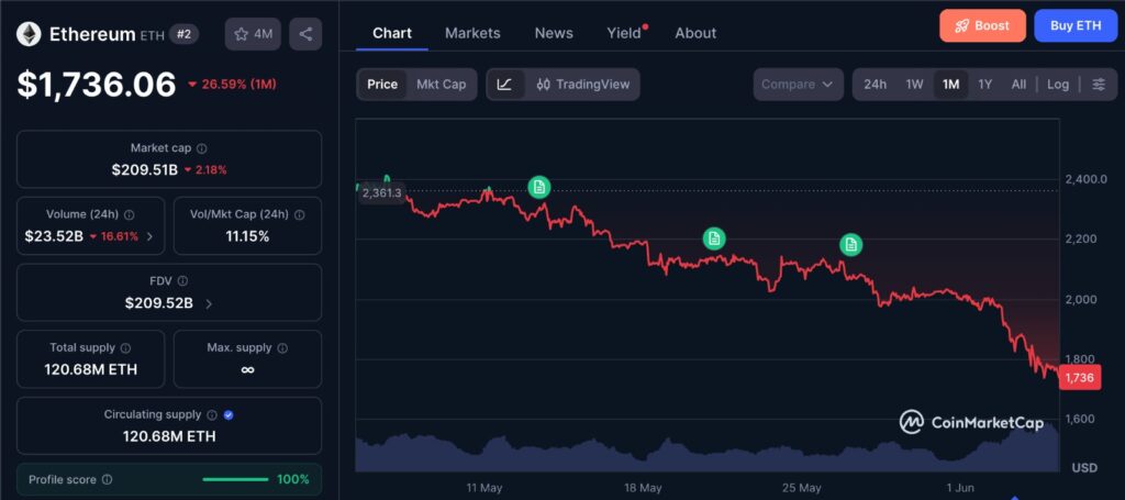 BitMine Ethereum purchase as ETH price trades below $2K on 1-month CoinMarketCap chart