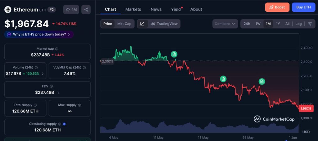 Ethereum OG Sale chart showing ETH price movement over the past 1 month as the market tests buyer absorption near the $2,000 region.