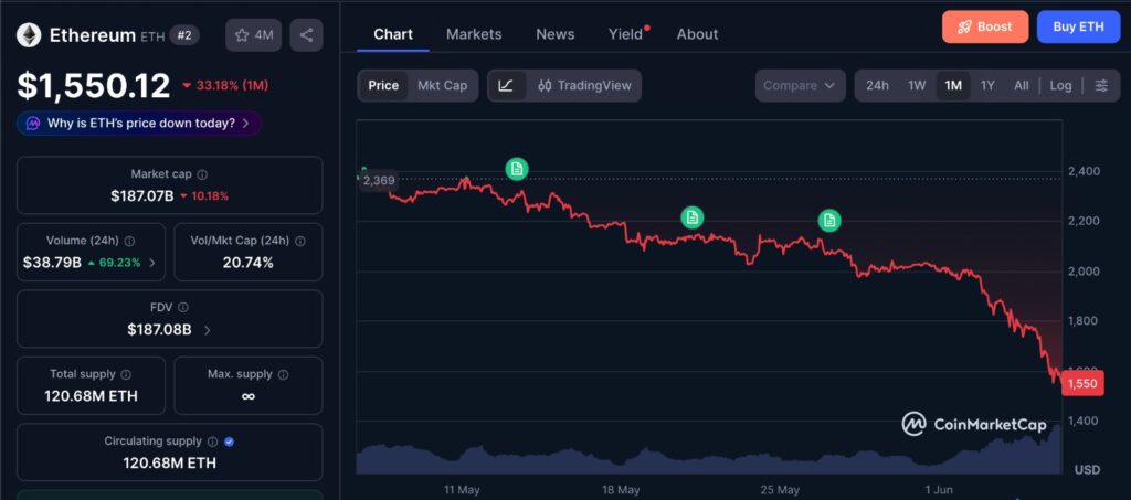 Ethereum 13-month low chart showing ETH price falling toward the $1,540 area over the past month.