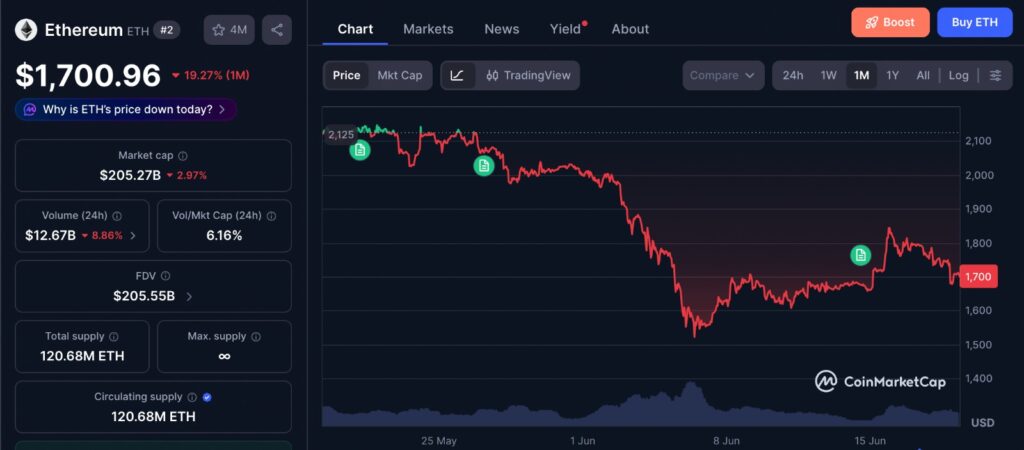 Ethereum Binance inflows rise as ETH trades below $1.7K on the 1-month price chart