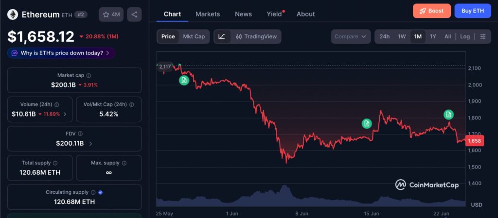 Ether long liquidations chart showing ETH’s 1-month price decline and market reaction after the $170 million leverage reset.