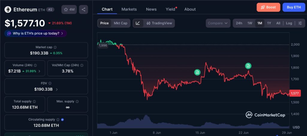 SharpLink ETH purchase chart showing Ether’s 1-month price movement as treasury demand and ETF outflows test market confidence.