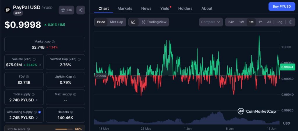 PYUSD market cap context with PayPal USD price chart showing stablecoin holding near its $1 peg over the past month
