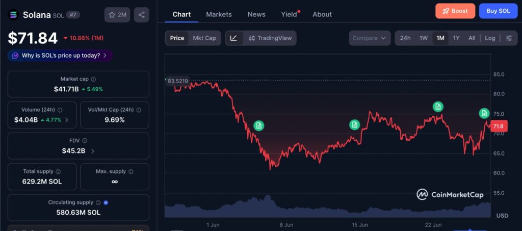 Solana tokenized stock demand chart showing SOL price movement over the past month as the token reclaims the $72 area.