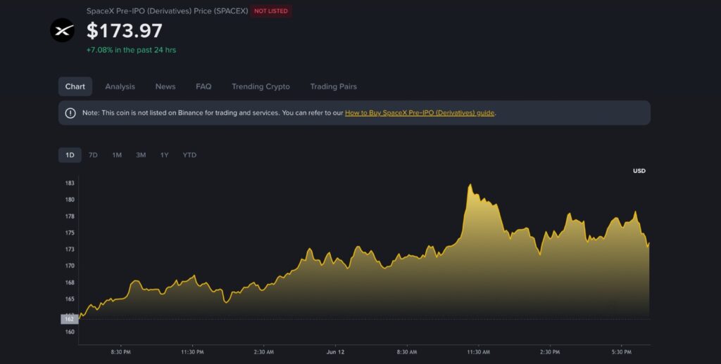 SpaceX pre-IPO crypto demand chart showing Binance SPCXUSDT pricing before deeper public-market liquidity opened.