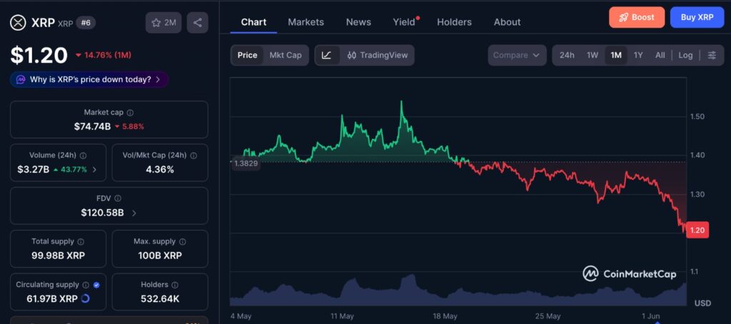 XRP bear trap chart showing one-month price movement and the market’s attempt to reclaim broken support