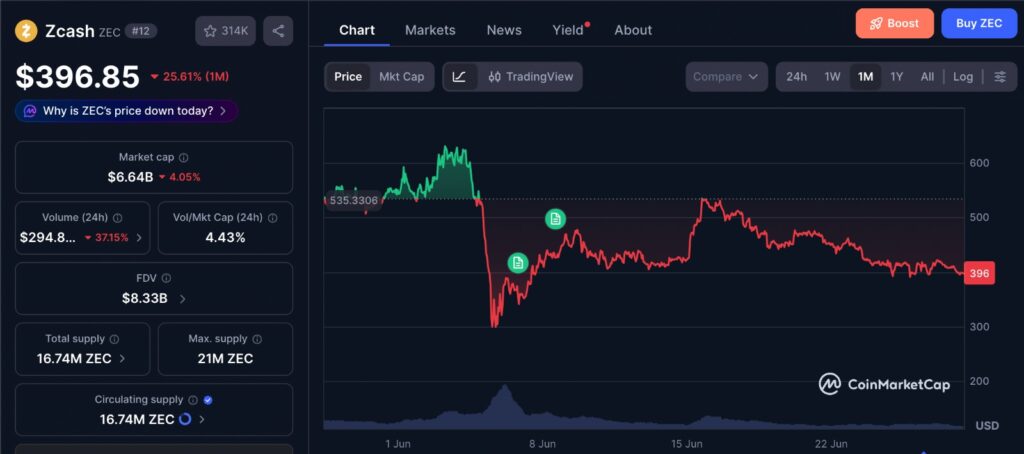 Zcash whale short analysis with one-month ZEC price chart showing buyers testing resistance after recent market pressure.